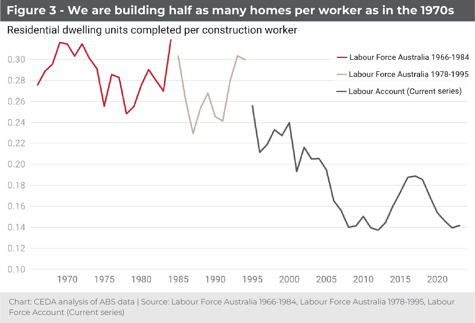 Construction productivity is down