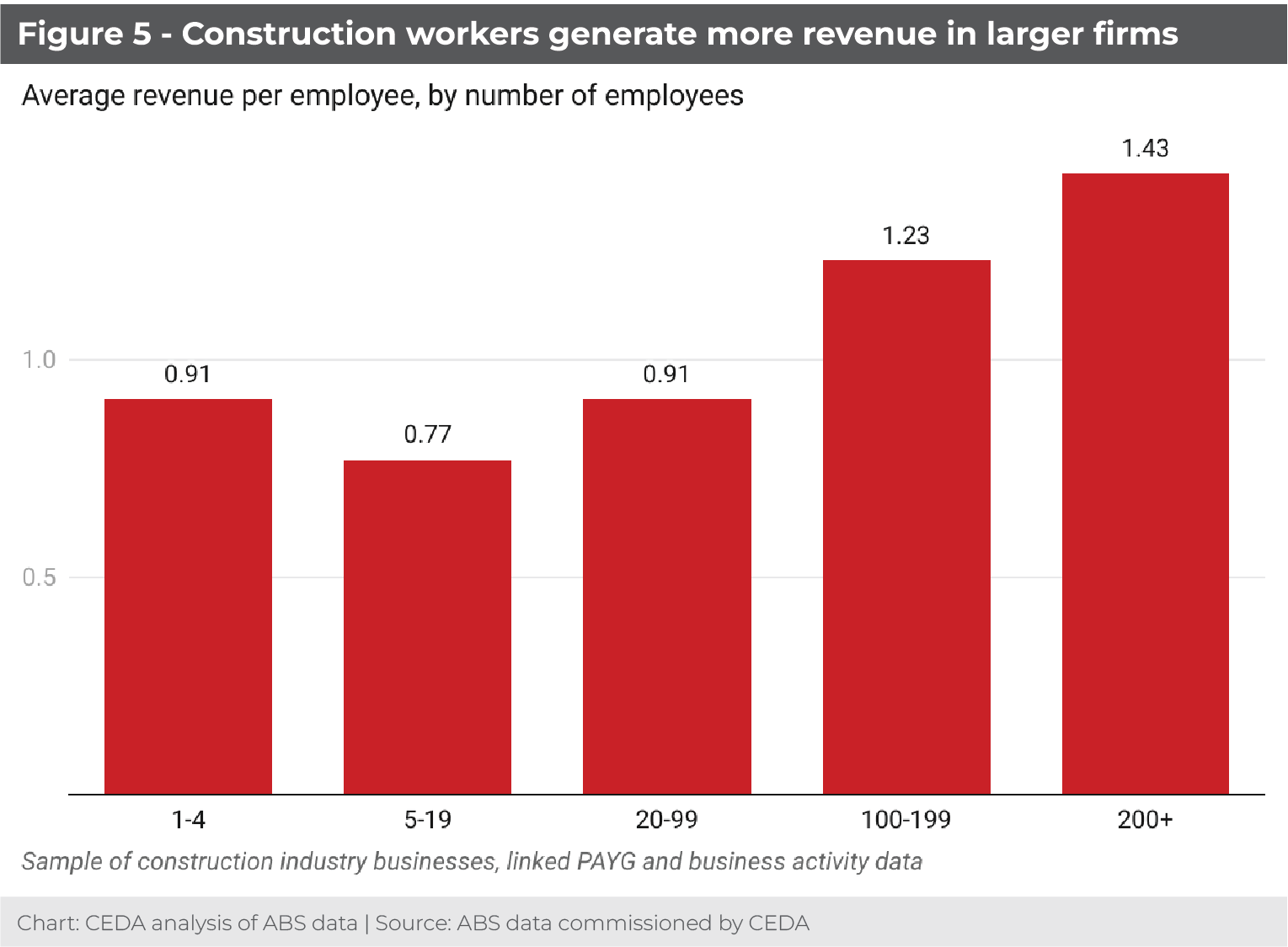 Construction productivity is down