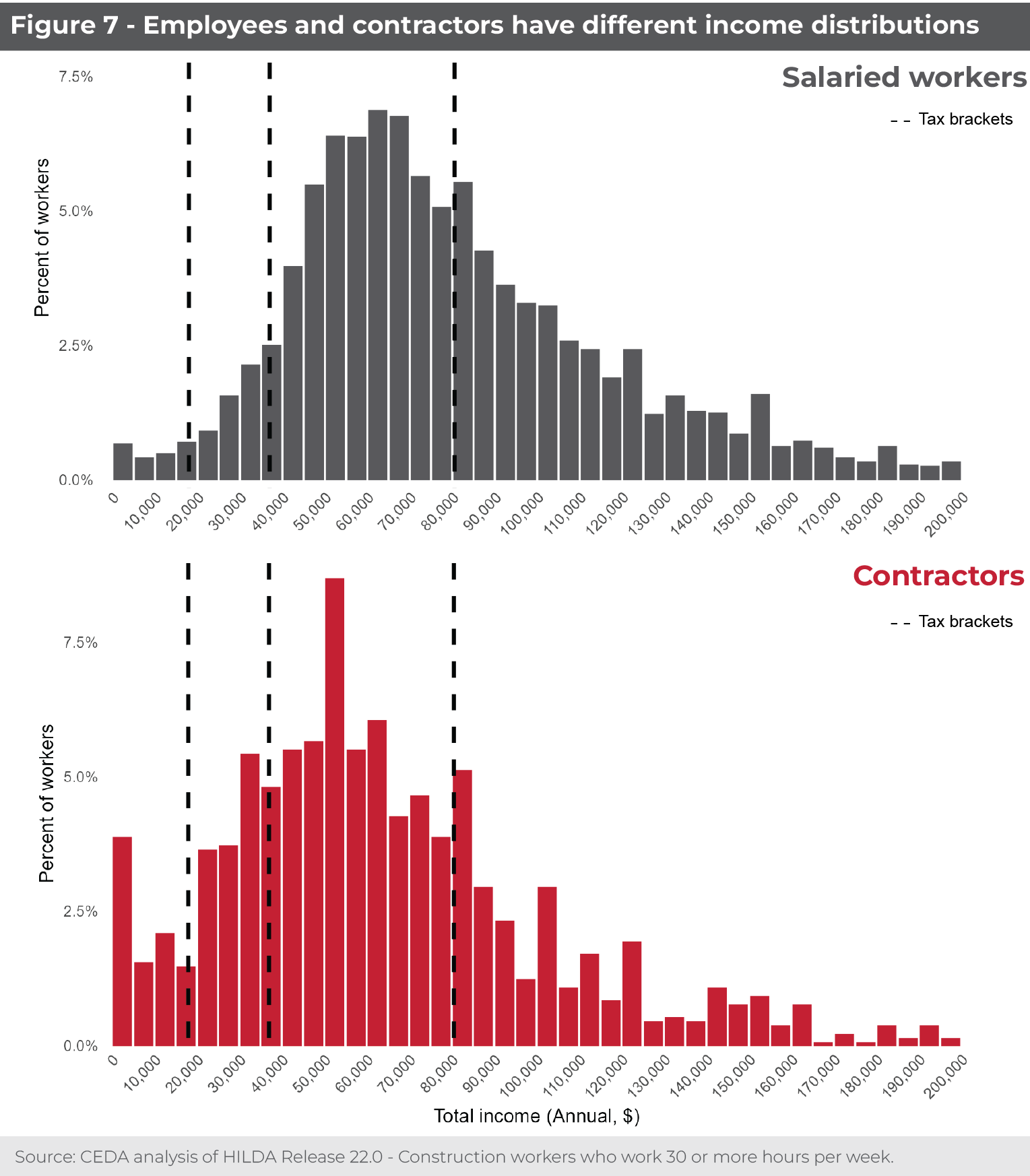 Construction productivity is down
